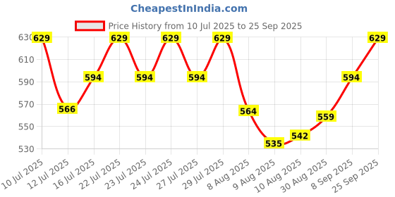 ajio.com technosport Men Slim Fit Shorts with Slip Pockets technosport Price History Graph from 10 Jul 2025 to 25 Sep 2025