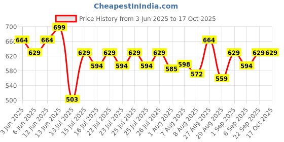 ajio.com technosport Men Slim Fit Shorts with Slip Pockets technosport Price History Graph from 3 Jun 2025 to 16 Oct 2025