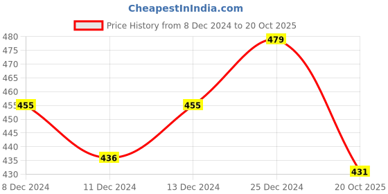 ajio.com technosport Men Slim Fit T Shirt technosport Price History Graph from 8 Dec 2024 to 20 Oct 2025