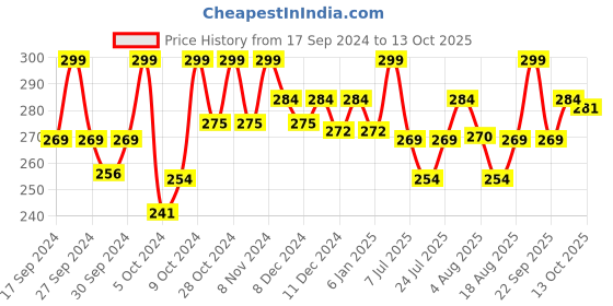 ajio.com technosport Men Slim Fit Training Shorts technosport Price History Graph from 17 Sep 2024 to 13 Oct 2025
