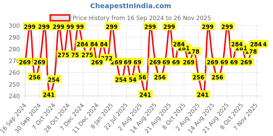 ajio.com technosport Men Slim Fit Training Shorts technosport Price History Graph from 16 Sep 2024 to 26 Nov 2025
