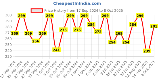 ajio.com technosport Men Slim Fit Training Shorts technosport Price History Graph from 17 Sep 2024 to 8 Oct 2025