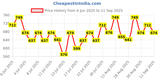 ajio.com technosport Men Straight Joggers with Insert Pockets technosport Price History Graph from 6 Jun 2025 to 11 Sep 2025