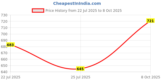 ajio.com technosport Men Straight Joggers with Insert Pockets technosport Price History Graph from 22 Jul 2025 to 7 Oct 2025