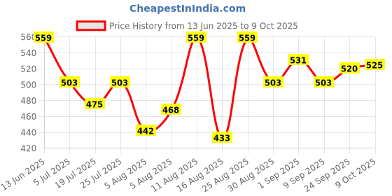 ajio.com technosport Men Straight Track Pants with Elasticated Waist technosport Price History Graph from 13 Jun 2025 to 9 Oct 2025