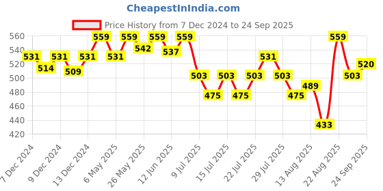 ajio.com technosport Men Straight Track Pants with Insert Pockets technosport Price History Graph from 7 Dec 2024 to 24 Sep 2025