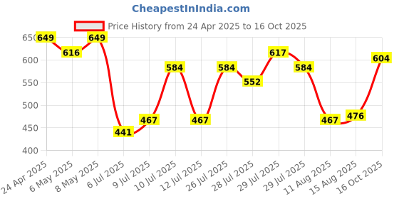 ajio.com technosport Men Track Pants technosport Price History Graph from 24 Apr 2025 to 16 Oct 2025