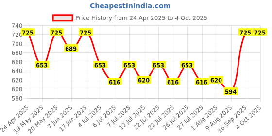 ajio.com technosport Men Track Pants technosport Price History Graph from 24 Apr 2025 to 4 Oct 2025
