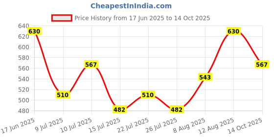 ajio.com technosport Men Track Pants with Drawstring Waist technosport Price History Graph from 17 Jun 2025 to 14 Oct 2025