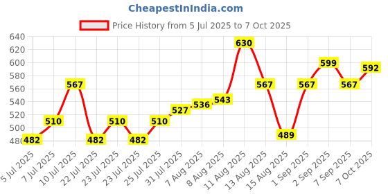 ajio.com technosport Men Track Pants with Elasticated Waist technosport Price History Graph from 5 Jul 2025 to 7 Oct 2025