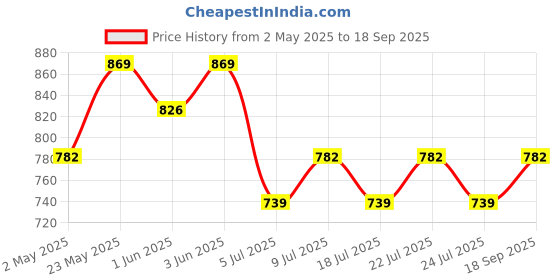 ajio.com technosport Men Track Pants with Flap Pockets technosport Price History Graph from 2 May 2025 to 18 Sep 2025