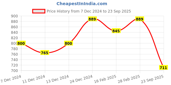 ajio.com technosport Men Typographic Sweatshirt technosport Price History Graph from 7 Dec 2024 to 23 Sep 2025