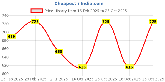 ajio.com technosport Men Typographic Sweatshirt technosport Price History Graph from 16 Feb 2025 to 25 Oct 2025