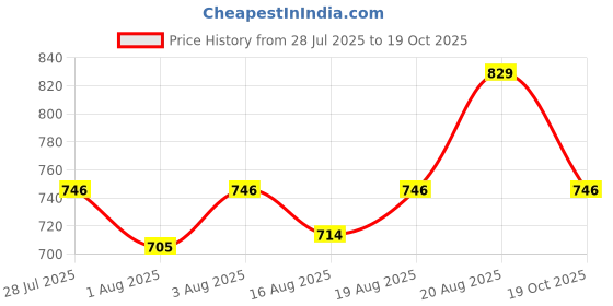 ajio.com technosport Men Zip-Front Biker Jacket with Zipper Pockets technosport Price History Graph from 28 Jul 2025 to 19 Oct 2025