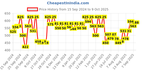 ajio.com technosport Men Zip-Up Slim Fit Jacket technosport Price History Graph from 15 Sep 2024 to 9 Oct 2025