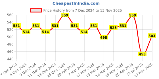 ajio.com technosport MenSlim Fit Cargo Shorts technosport Price History Graph from 7 Dec 2024 to 13 Nov 2025