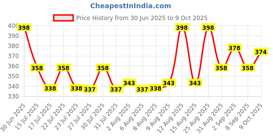 ajio.com technosport Pack of 2 Briefs with Elasticated Waistband technosport Price History Graph from 30 Jun 2025 to 9 Oct 2025