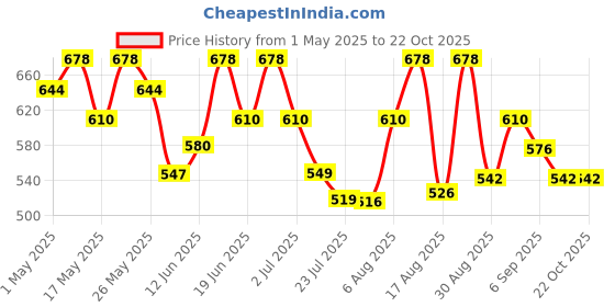 ajio.com technosport Pack of 2 Men Colourblock Sleeveless Vests technosport Price History Graph from 1 May 2025 to 22 Oct 2025