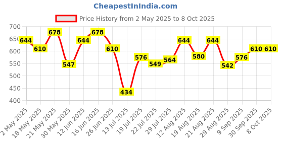 ajio.com technosport Pack of 2 Men Colourblock Sleeveless Vests technosport Price History Graph from 2 May 2025 to 8 Oct 2025