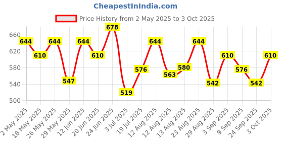 ajio.com technosport Pack of 2 Men Colourblock Sleeveless Vests technosport Price History Graph from 2 May 2025 to 3 Oct 2025