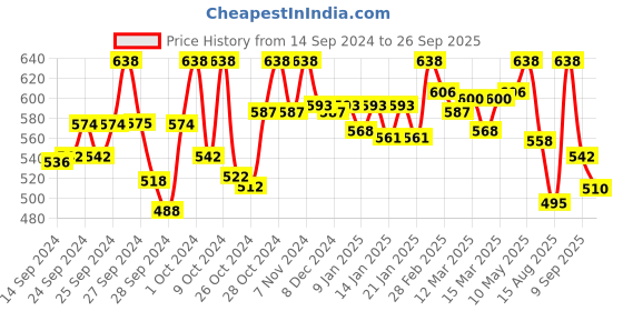 ajio.com technosport Pack Of 2 Men Graphic Regular Fit Vest with Round Neck technosport Price History Graph from 14 Sep 2024 to 26 Sep 2025
