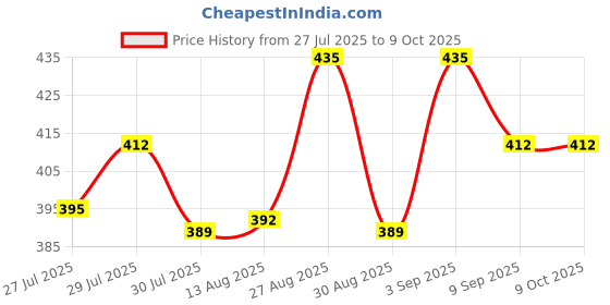ajio.com technosport Pack Of 2 Men Regular Fit Trunks with Elasticated Waist technosport Price History Graph from 27 Jul 2025 to 8 Oct 2025