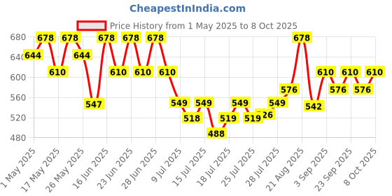 ajio.com technosport Pack of 2 Sleeveless Vest technosport Price History Graph from 1 May 2025 to 8 Oct 2025