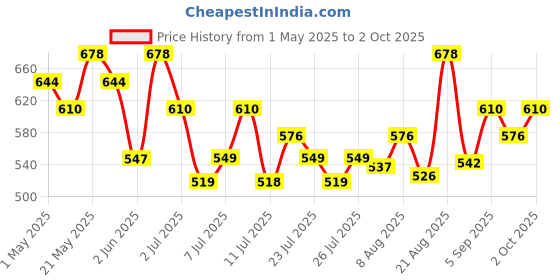 ajio.com technosport Pack of 2 Sleeveless Vest technosport Price History Graph from 1 May 2025 to 2 Oct 2025