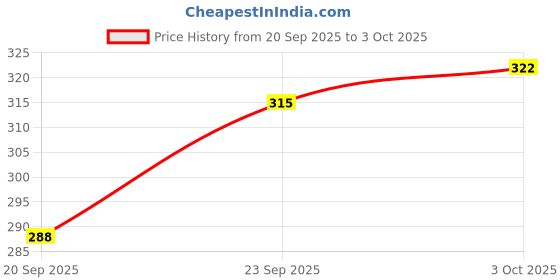ajio.com technosport Regular Sleeveless Vest technosport Price History Graph from 20 Sep 2025 to 3 Oct 2025