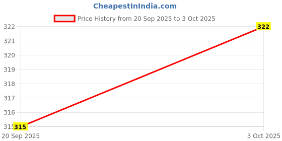 ajio.com technosport Regular Sleeveless Vest technosport Price History Graph from 20 Sep 2025 to 3 Oct 2025