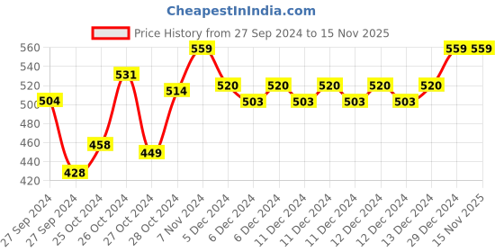 ajio.com technosport Slim Fit Polo T-shirt technosport Price History Graph from 27 Sep 2024 to 14 Nov 2025