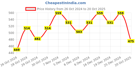 ajio.com technosport Slim Fit Polo T-shirt technosport Price History Graph from 26 Oct 2024 to 20 Oct 2025