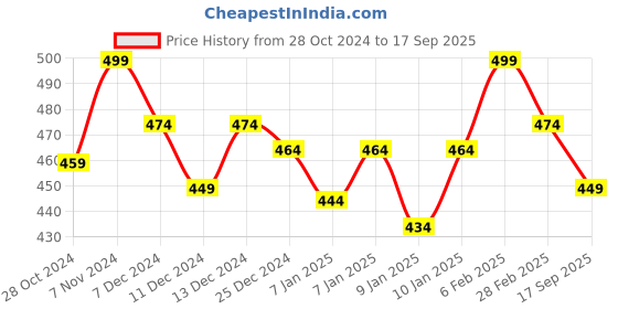 ajio.com technosport Slim Fit Polo T-shirt technosport Price History Graph from 28 Oct 2024 to 17 Sep 2025