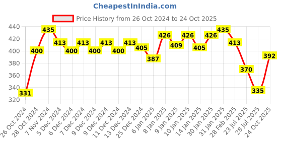 ajio.com technosport Slim Fit Shorts technosport Price History Graph from 26 Oct 2024 to 24 Oct 2025
