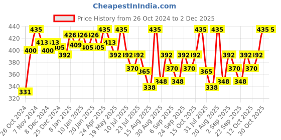 ajio.com technosport Slim Fit Shorts technosport Price History Graph from 26 Oct 2024 to 2 Dec 2025