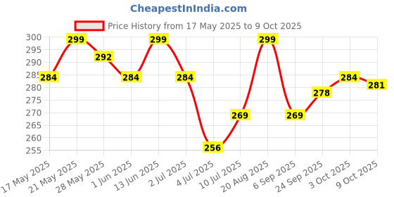 ajio.com technosport Unisex Training Baseball Cap technosport Price History Graph from 17 May 2025 to 9 Oct 2025
