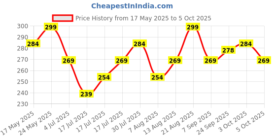 ajio.com technosport Unisex Training Baseball Cap technosport Price History Graph from 17 May 2025 to 5 Oct 2025