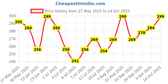 ajio.com technosport Unisex Training Baseball Cap technosport Price History Graph from 27 May 2025 to 14 Oct 2025