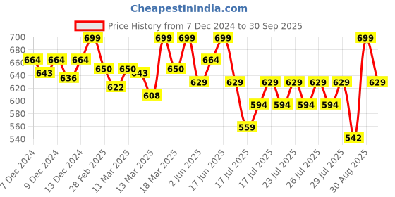 ajio.com technosport Woman Regular FitJoggers technosport Price History Graph from 7 Dec 2024 to 30 Sep 2025