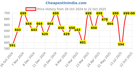 ajio.com technosport Women Ankle Length Joggers technosport Price History Graph from 26 Oct 2024 to 22 Oct 2025