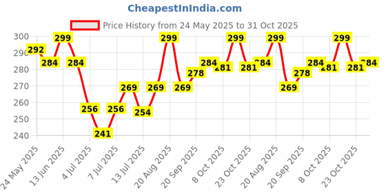 ajio.com technosport Women Baseball Cap technosport Price History Graph from 24 May 2025 to 31 Oct 2025