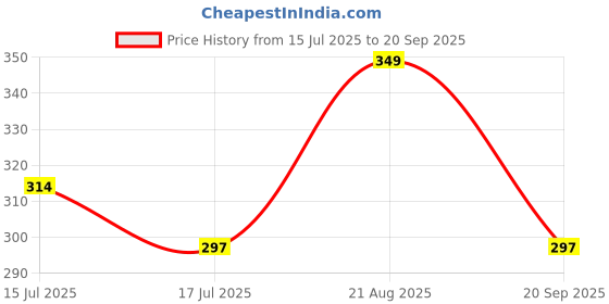 ajio.com technosport Women Colour-block Crew-Neck T-shirt technosport Price History Graph from 15 Jul 2025 to 20 Sep 2025