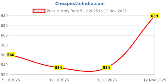 ajio.com technosport Women Colour-block Sports Leggings technosport Price History Graph from 5 Jul 2025 to 12 Nov 2025