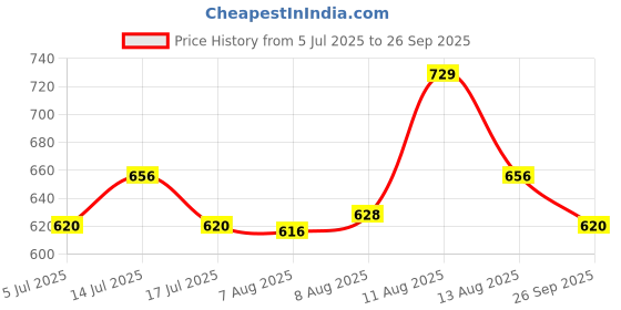 ajio.com technosport Women Colour-Block Track Pants technosport Price History Graph from 5 Jul 2025 to 26 Sep 2025