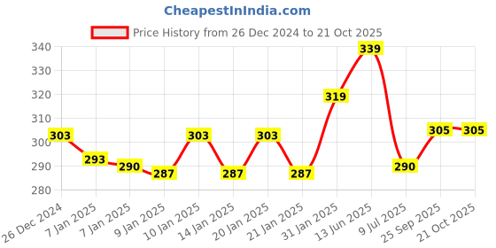 ajio.com technosport Women Crew-Neck T-shirt technosport Price History Graph from 26 Dec 2024 to 20 Oct 2025