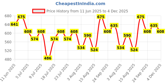 ajio.com technosport Women Cuffed Joggers technosport Price History Graph from 11 Jun 2025 to 4 Dec 2025