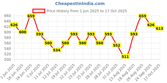 ajio.com technosport Women Fitted Joggers with Elasticated Waist technosport Price History Graph from 1 Jun 2025 to 17 Oct 2025