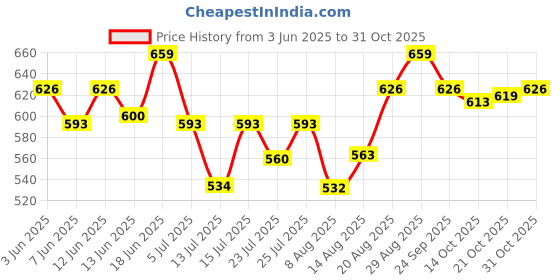 ajio.com technosport Women Fitted Joggers with Elasticated Waist technosport Price History Graph from 3 Jun 2025 to 31 Oct 2025