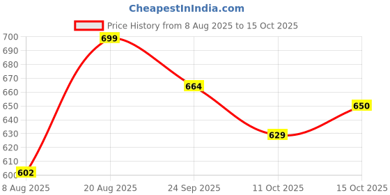 ajio.com technosport Women Fitted Track Pants technosport Price History Graph from 8 Aug 2025 to 11 Oct 2025