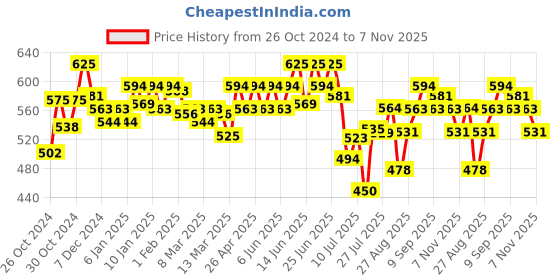 ajio.com technosport Women Flared Track Pants technosport Price History Graph from 26 Oct 2024 to 7 Nov 2025